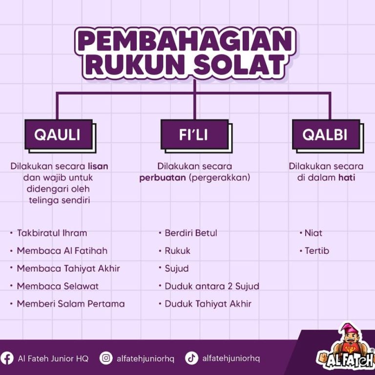 Rukun Qauli, Qalbi Dan Fi'li Dalam Solat - MUKMIN.MY