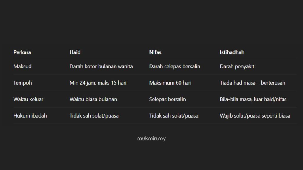 Perbezaan Antara Haid, Nifas & Istihadah