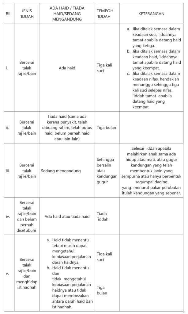 Panduan Tempoh Iddah Untuk Wanita Yang Bercerai